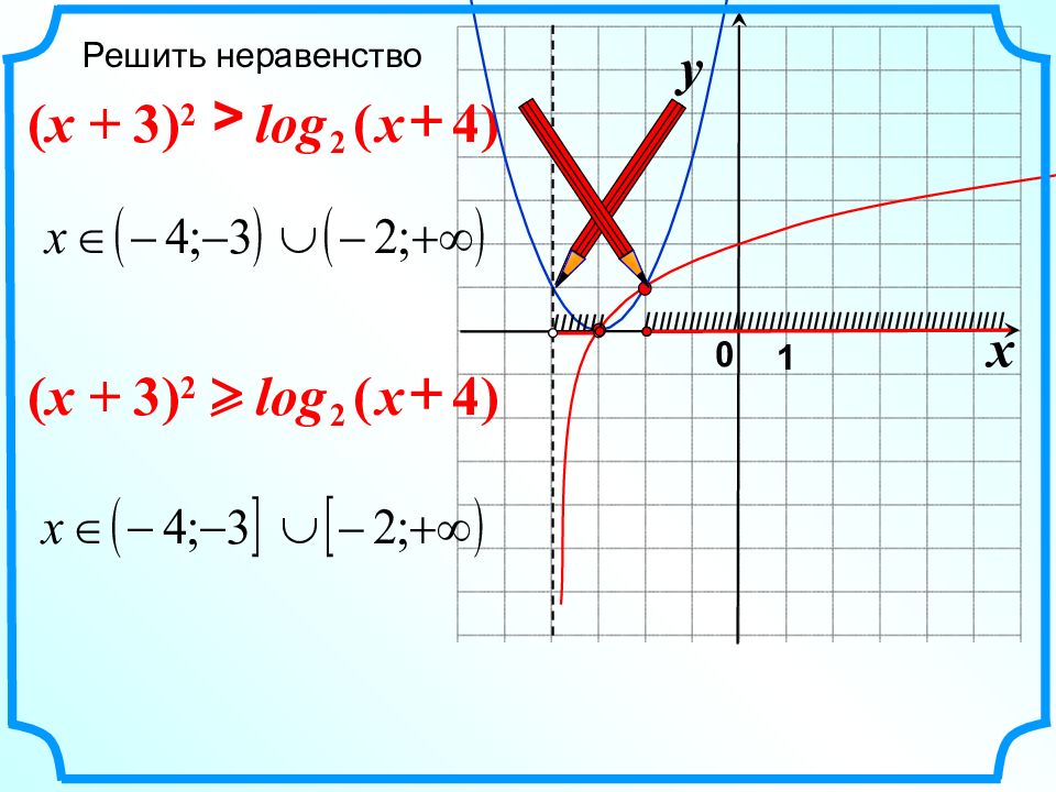 Решить неравенство y x 0. Y = -log1/2(x-1). Y log1/2x. График log2 x. Y log2 x 3 график.