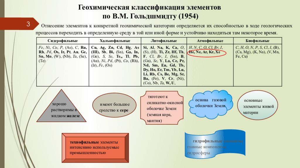 Классификация элементов