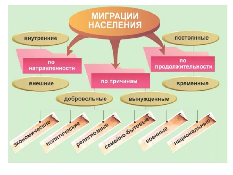 Составление схемы причин миграций населения россии в прошлом и настоящем