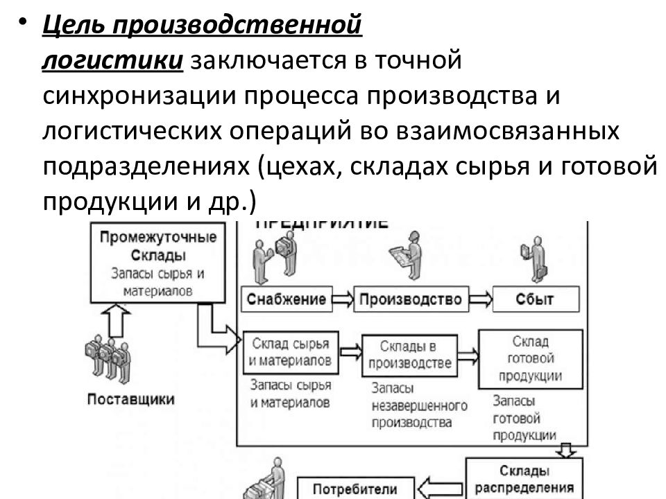 Производственная логистика схема