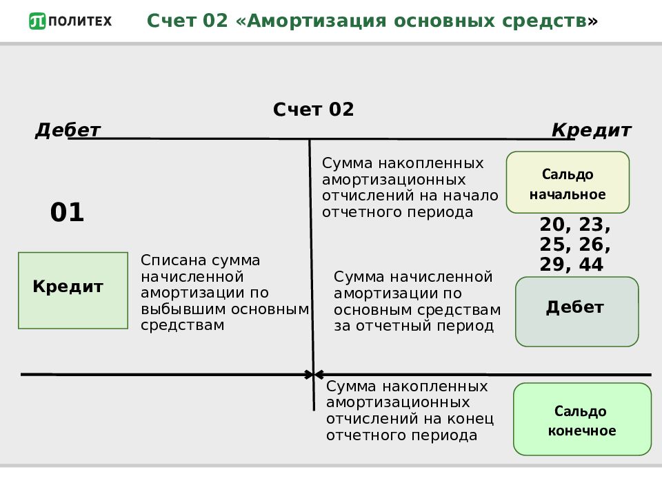 По кредиту расчетного счета отражается. Амортизация основных средств счет бухгалтерского учета. Структура счета 02 амортизация основных средств. Схема счета 02. Счет 02 «амортизация основных средств» дебет кредит.