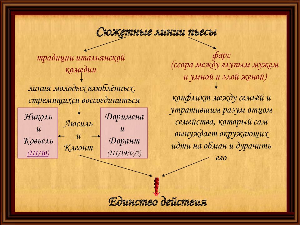 Мольер мещанин во дворянстве план урока