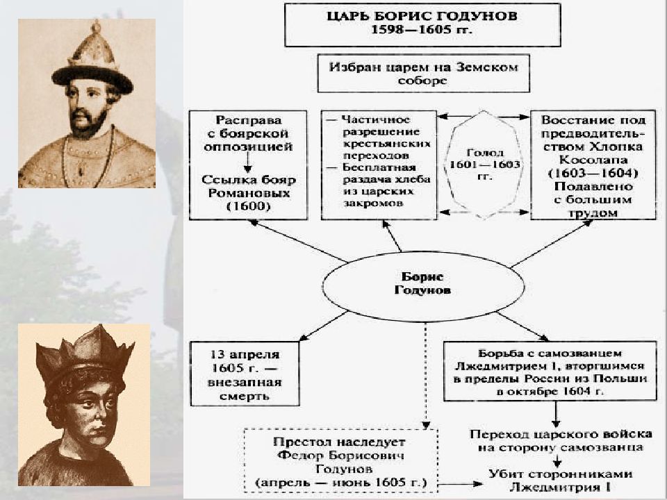 Смутное время схема