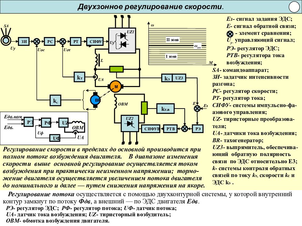 Последовательность настройки схемы подчиненного регулирования электропривода постоянного тока