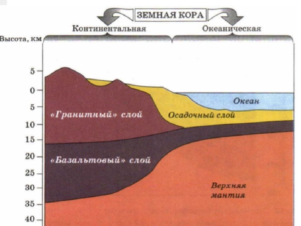 Литосфера состоит из земной коры