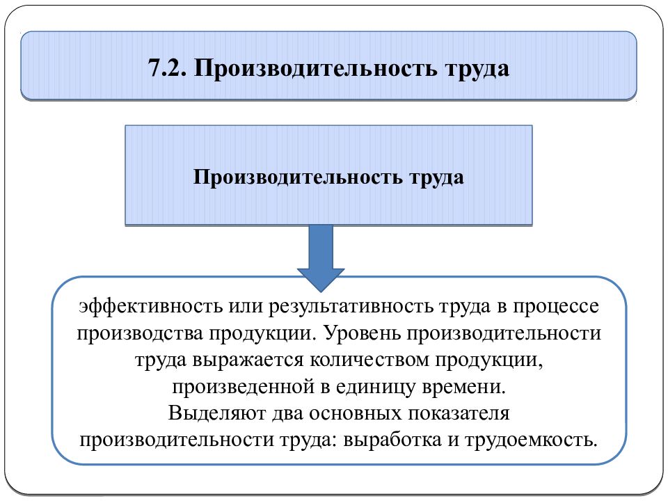 Уровень производительности труда