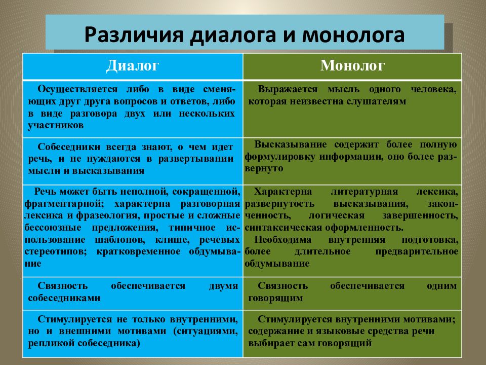 Виды монологической речи презентация