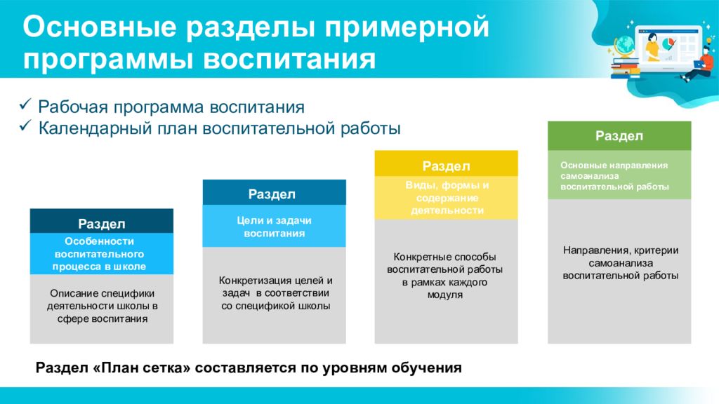 Разделы примерной программы. Модуль школьный урок в программе воспитания. Модуль 