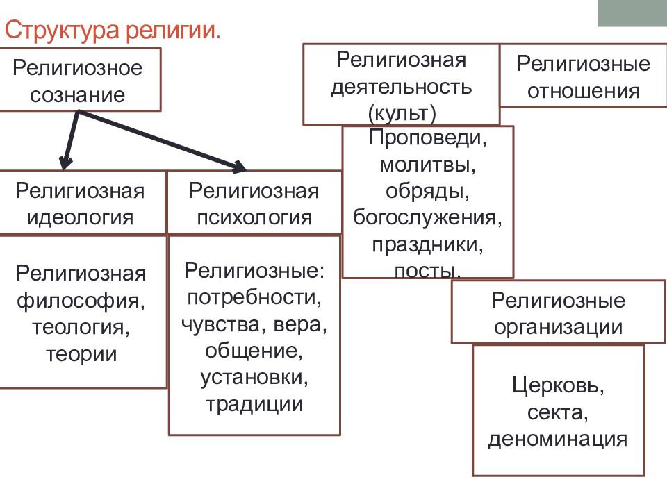 Религиозная структура. Структура религии. Структура религии религиозное сознание. Структура религии в философии. Психология религии.