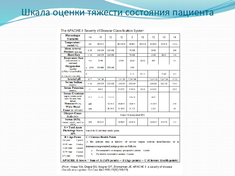 Оценка тяжести состояния больного. Шкала оценки тяжести состояния. Шкала оценки состояния пациента. Шкалы оценки тяжести состояния пациента (Apache, Sofa)..