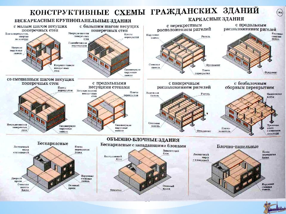 Конструктивные системы и схемы зданий