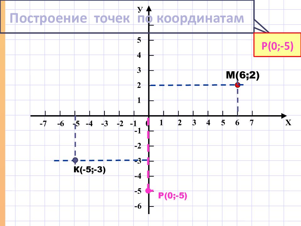 Постройте точки 4 1. Построение точки м( -3; 4;2). Построить точки а (4;-3;5). Путь по координатам. Построить точку м - 2 3 5.