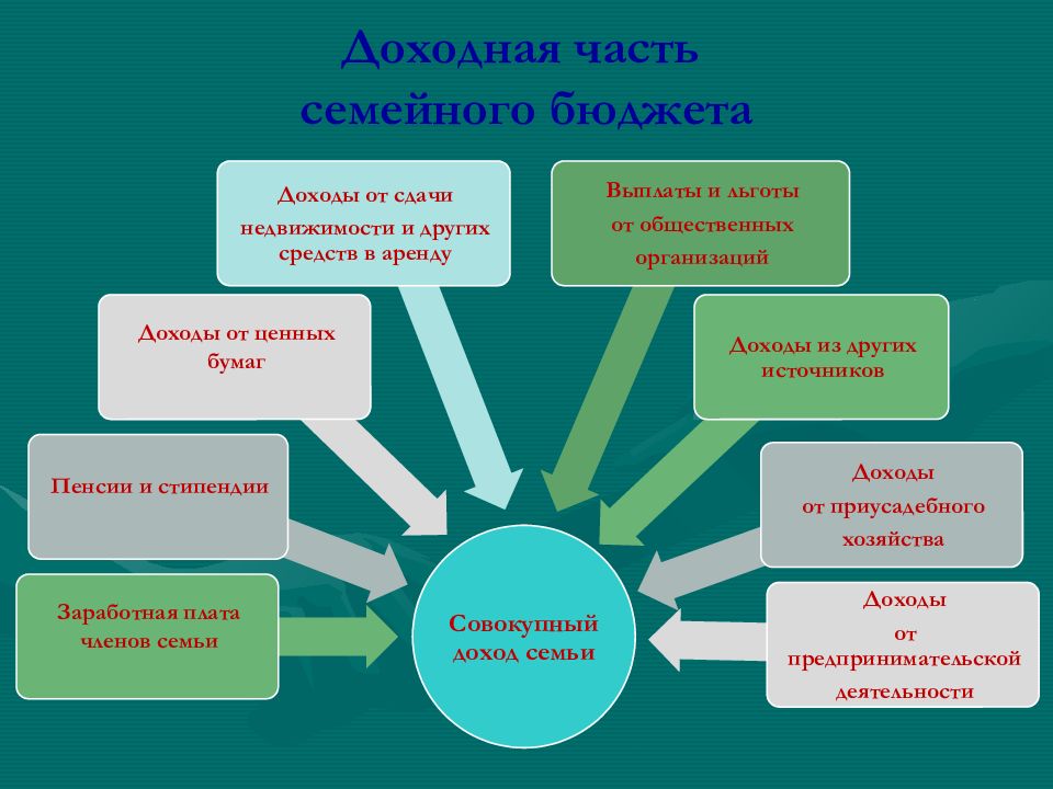 Доходы и расходы потребителя план