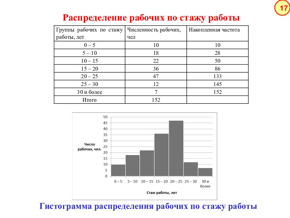 Ранжированный ряд. Гистограмма ряда распределения. Распределение работников по стажу работы. Ранжированный вариационный ряд распределения. Гистограмма распределения рабочих по стажу работы.