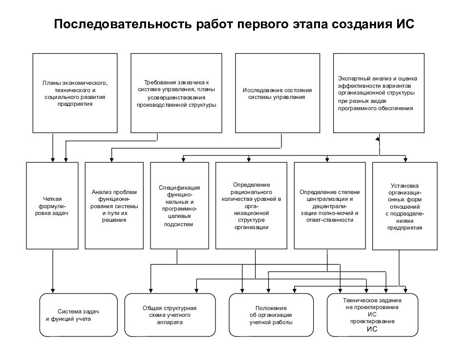 Сколько укрупненных стадий проектирования ис в проекте разработки ис можно выделить