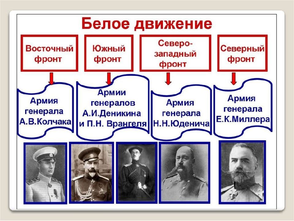 На схеме обозначен город где в 1918 году был образовано антибольшевистское правительство комуч