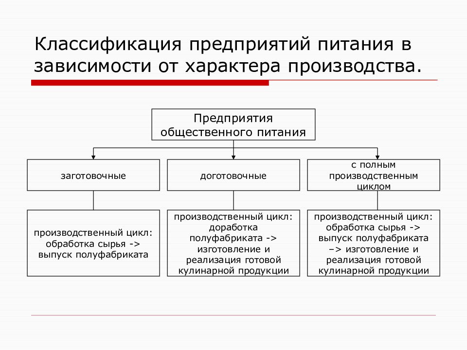 Схема структуры производства предприятия общественного питания