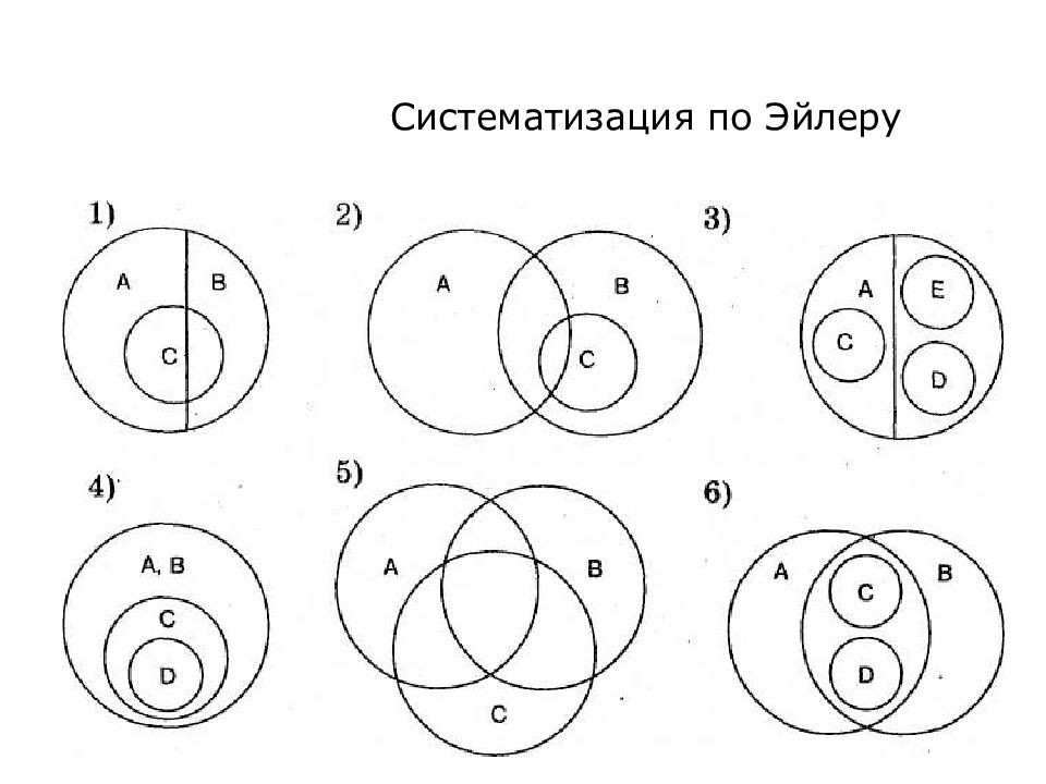 Отношения между понятиями с помощью круговых схем. Схемы в логике круги Эйлера. Типы кругов Эйлера. Круги Эйлера пересечение понятий. Виды кругов Эйлера в логике.