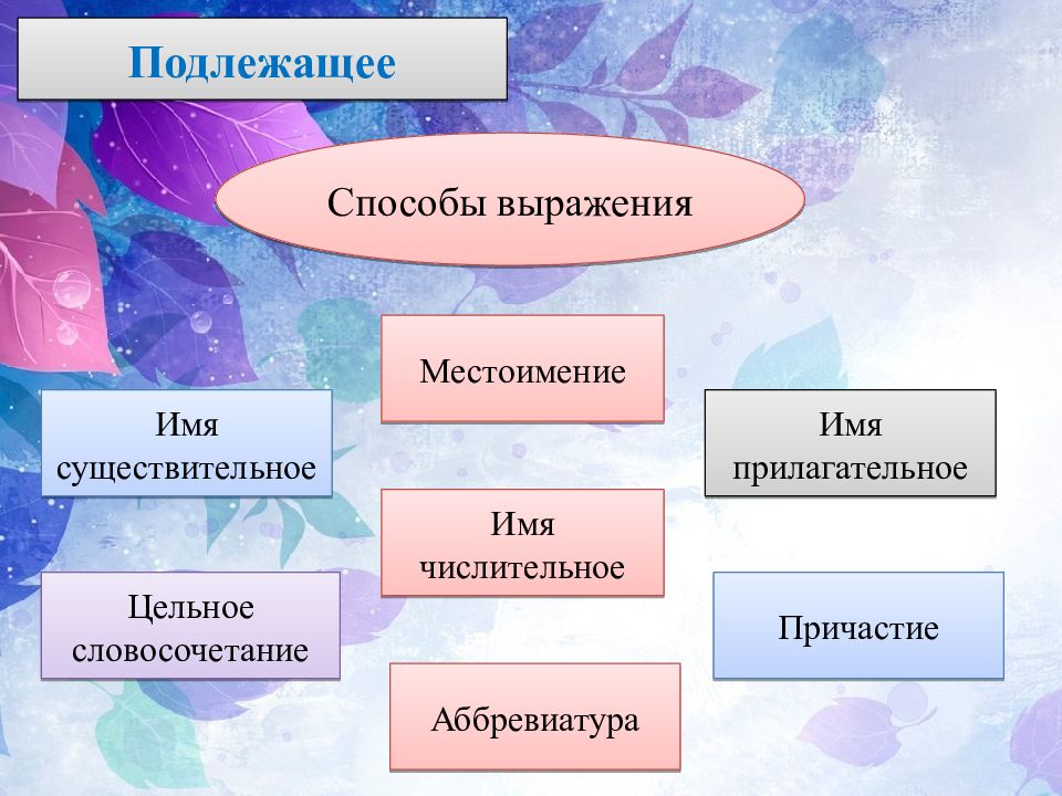 Способы подлежащего. Подлежащее и способы его выражения. Кластер подлежащее и способы его выражения. Подлежащее способы выражения подлежащего 8 класс. Кластер способы выражения подлежащего.