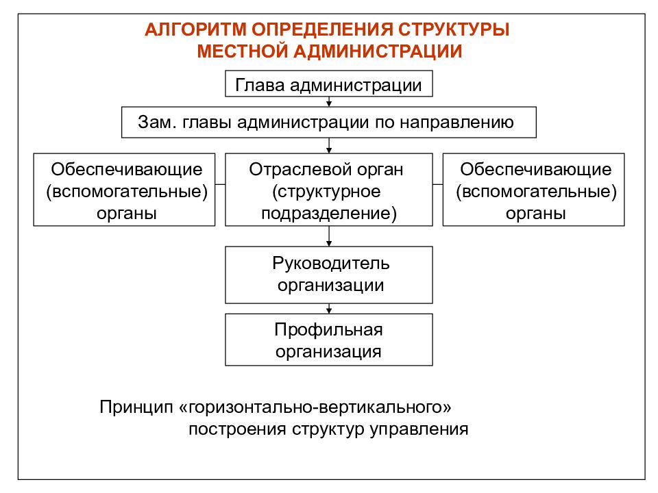 Управление муниципальной администрацией. Структурные подразделения местной администрации. Функциональное структурное подразделение местной администрации. Факторы организационную структуру местной администрации. Организационную структуру местной администрации определяют факторы.