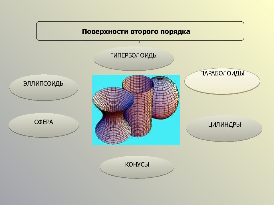 Порядок сфер. Поверхности второго порядка. Поверхности второго порядка сфера эллипсоид конус. Поверхности третьего порядка. Геометрическая поверхность второго порядка.