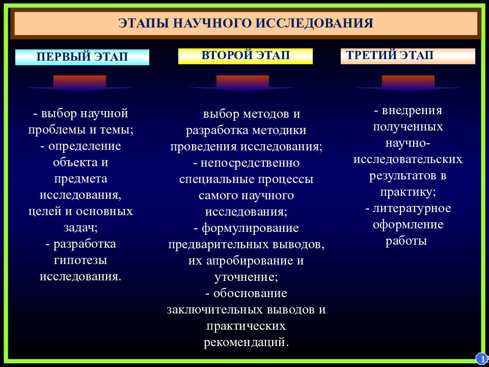 Научный выбор. Второй этап научного исследования. Роль. Инструмента в деятельности человека. Этапы методы. Формы и этапы внедрения научного исследования.