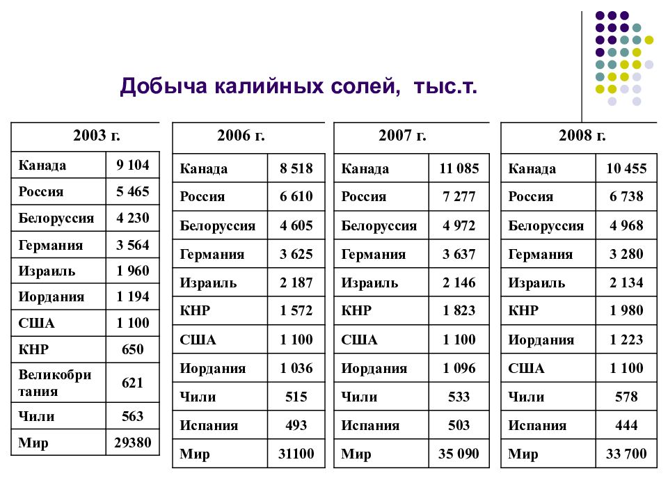 добыча калийных солей страны лидеры. калийные соли в каких странах. страны лидеры по запасам калийных солей. соли калия. калийные соли месторождения в россии на карте.