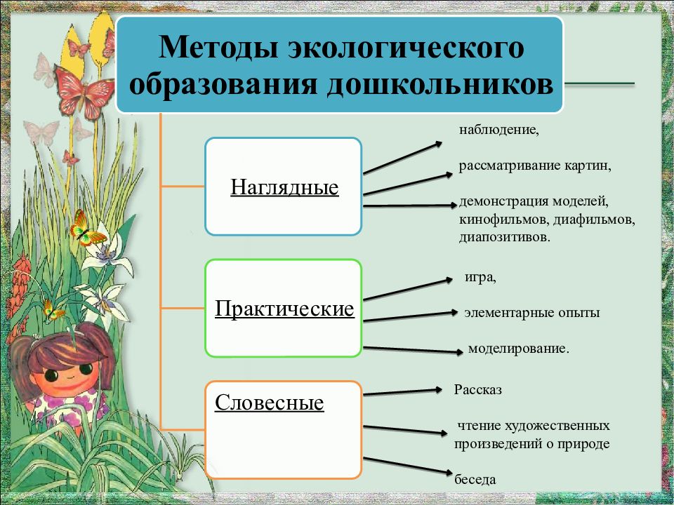 Использование метода проектов в экологическом образовании дошкольников