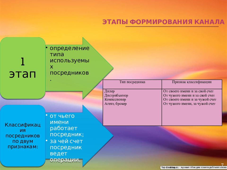 Формирование каналов. Этапы формирования каналов. Презентация этапы формирования. Этапы создания телевидения. Этапы формирования тарифов.