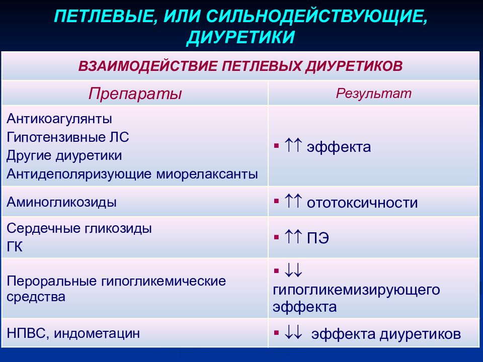 Диуретики что это такое список препаратов. Петлевые диуретики. Петлевые диуретики препараты. 