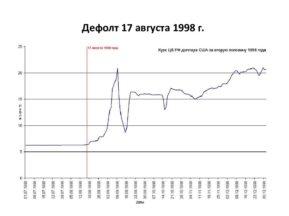 Объявление дефолта год. Дефолт 17 августа 1998. Последствия дефолта 1998.