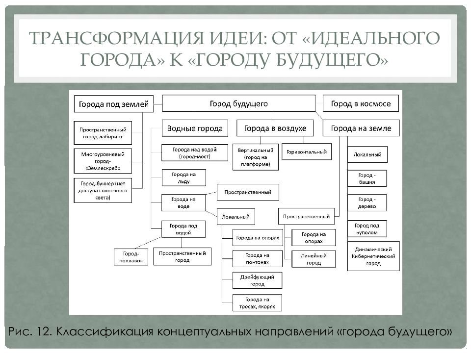 Идеальный город презентация