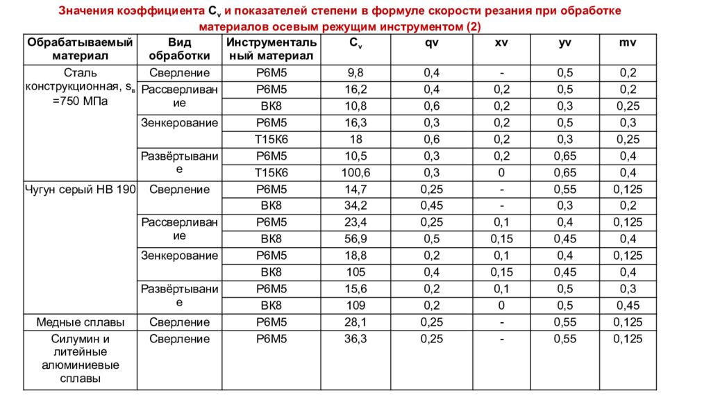 Коэффициент м. Коэффициент на обрабатываемый материал таблица точение. Коэффициенты и показатели степени при точении. Основные технологические параметры для токарного оборудования. Коэффициент CV И показателей степени.