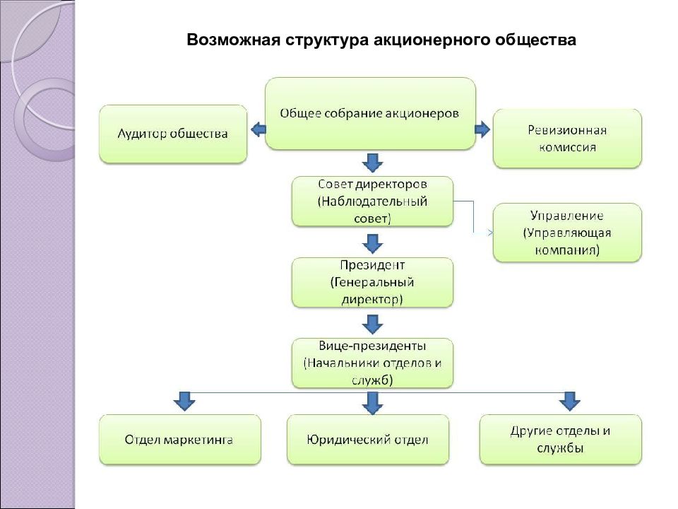 Объединений организаций 3