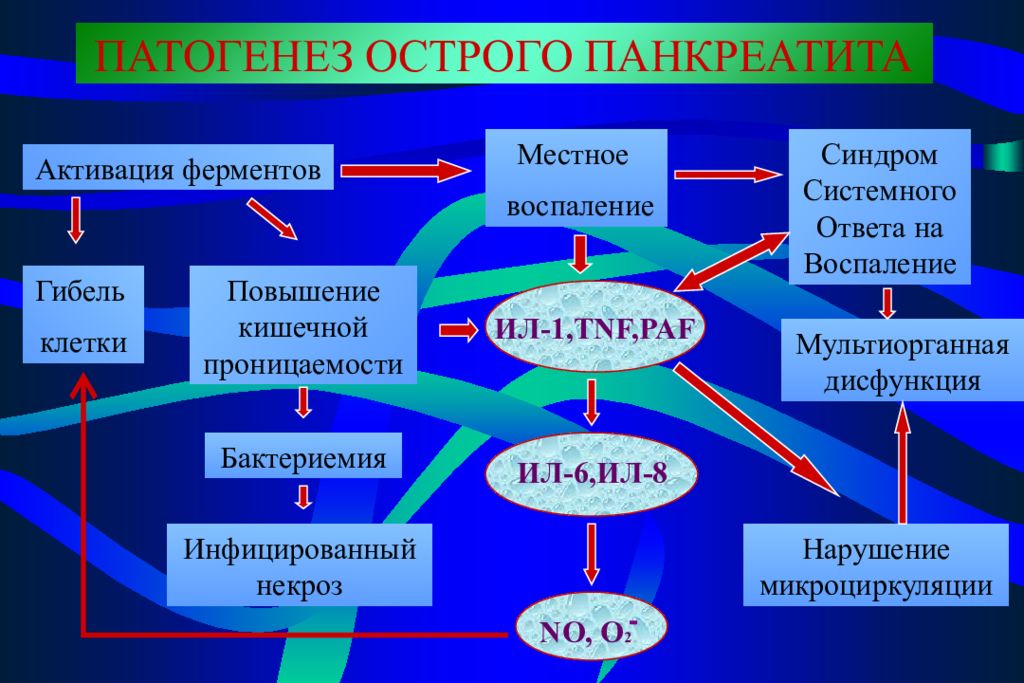 Острый панкреатит карта больного