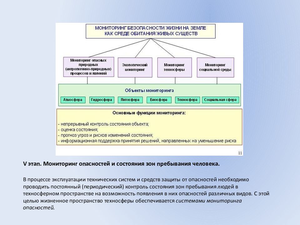 Мониторинг опасностей. Мониторинг опасностей и состояния зон пребывания человека. Системы мониторинг опасностей.