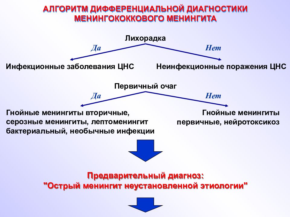 Диагностика менингококкового менингита