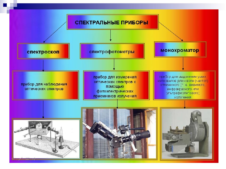 Спектральные оптические приборы презентация