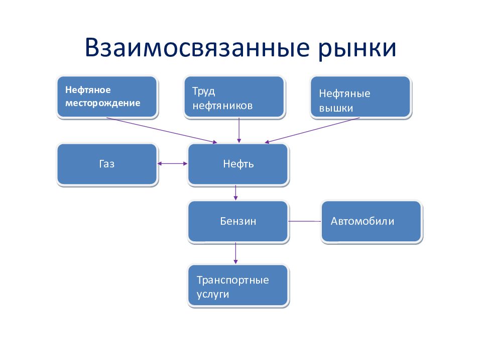 Общество взаимосвязанная. Взаимосвязанные рынки. Взаимосвязанные рынки примеры. Задачи на взаимосвязанные рынки. Взаимосвязанные товары и услуги.