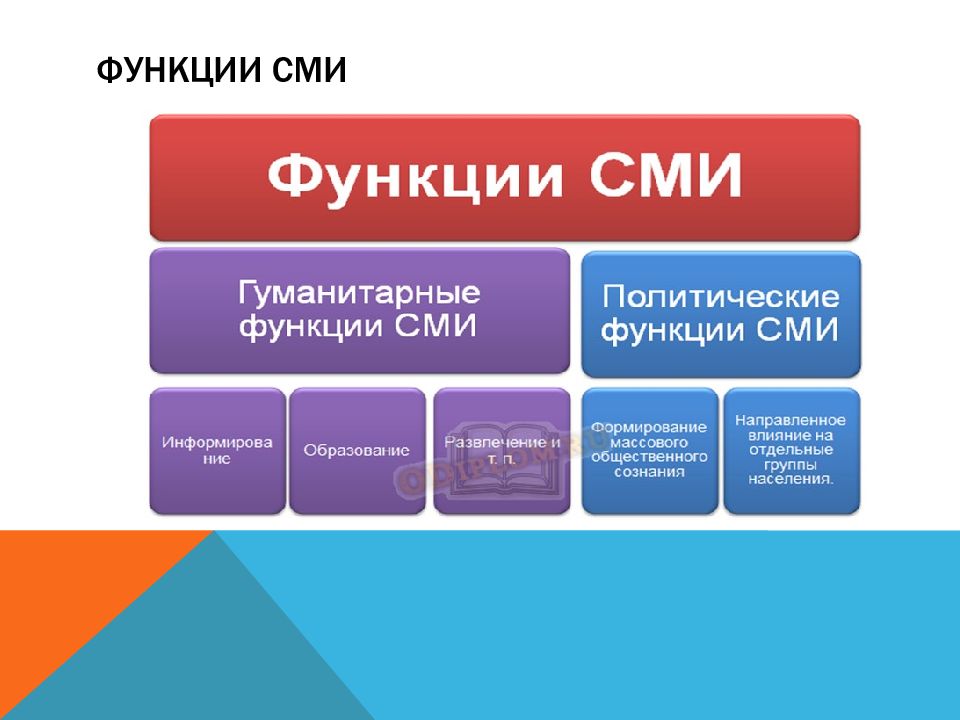 Проект воспитательные функции сми