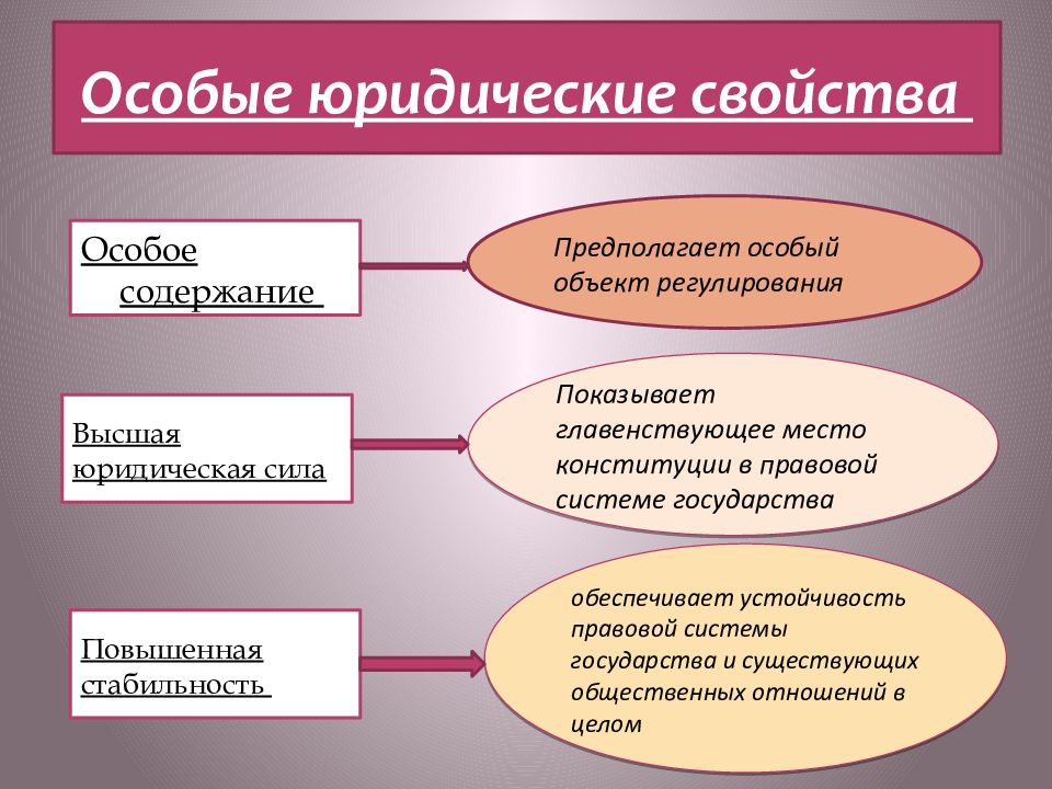 Особые свойства конституции