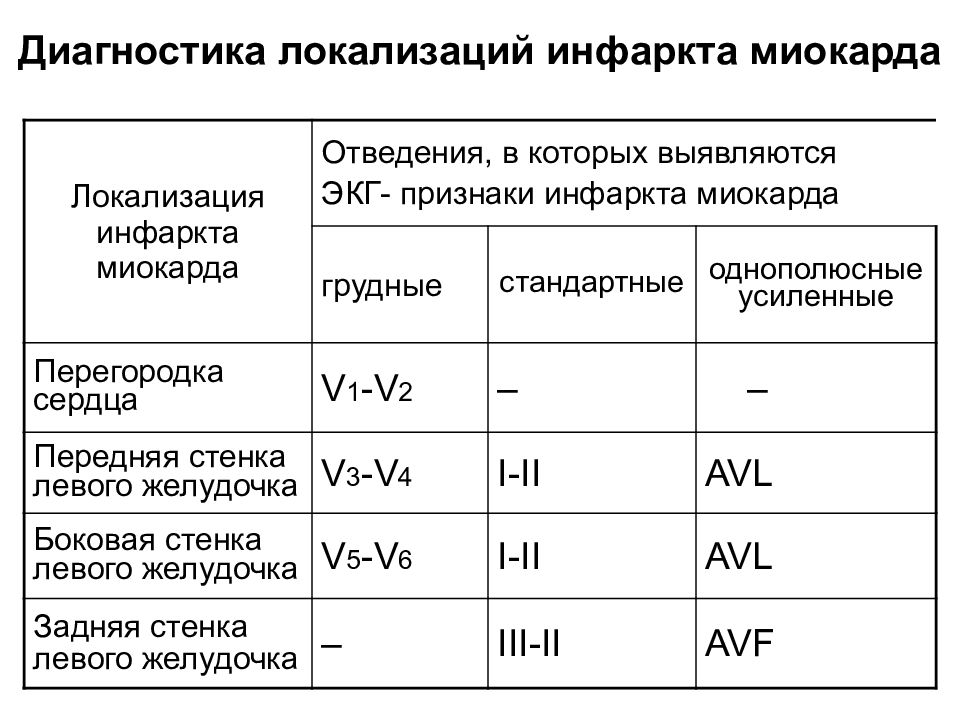 Локализация инфаркта миокарда по экг. Топографическая локализация инфаркта миокарда. Локализация инфаркта миокарда по отведениям таблица. Локализация ОИМ по ЭКГ таблица. Топическая диагностика инфаркта миокарда по ЭКГ.