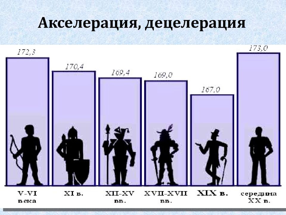 Среднестатистический рост мужчины в россии. Рост людей 19 века. Средний рост мужчины. Акселерация и децелерация. Средний рост человека 1000 лет назад.