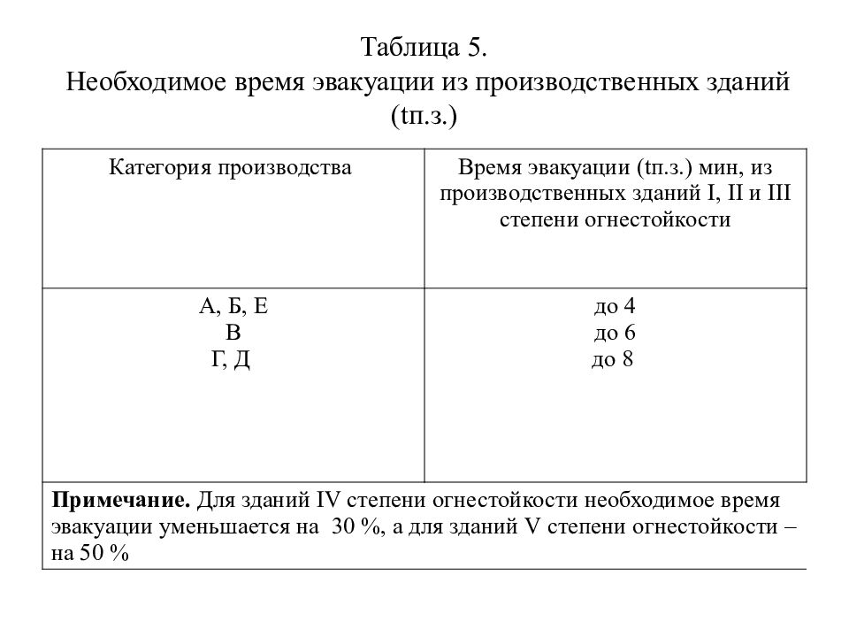 Время эвакуации людей из здания