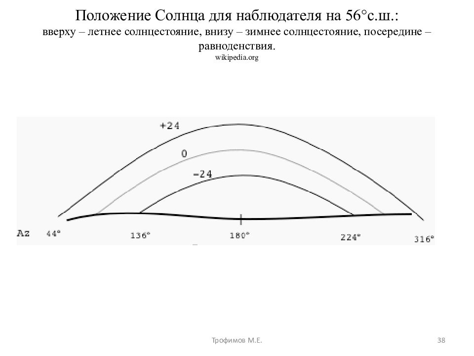 Координаты солнца. Координаты солнца 20 декабря. Координаты солнца на 22 марта. Координаты солнца сегодня. Датчик положения солнца.