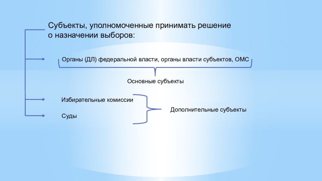 Управомоченный это. Субъекты уполномоченные принимать. Порядок назначения выборов управомоченные субъекты. Право уполномоченный субъект. Уполномачиваемый субъект.