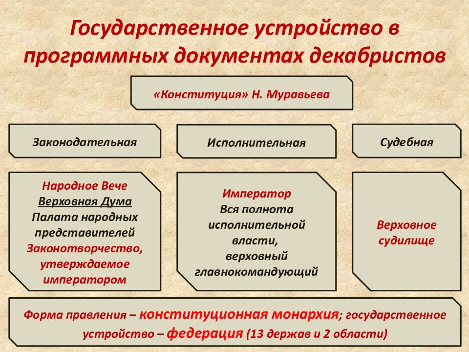 Конституция муравьева презентация