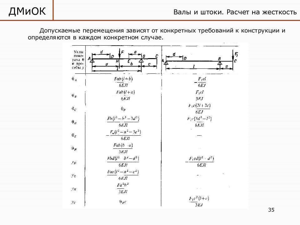 Допускаемое перемещение. Расчет вала червяка на жесткость. Расчёт штока на прочность. Расчет штока на устойчивость. Допускаемые перемещения.