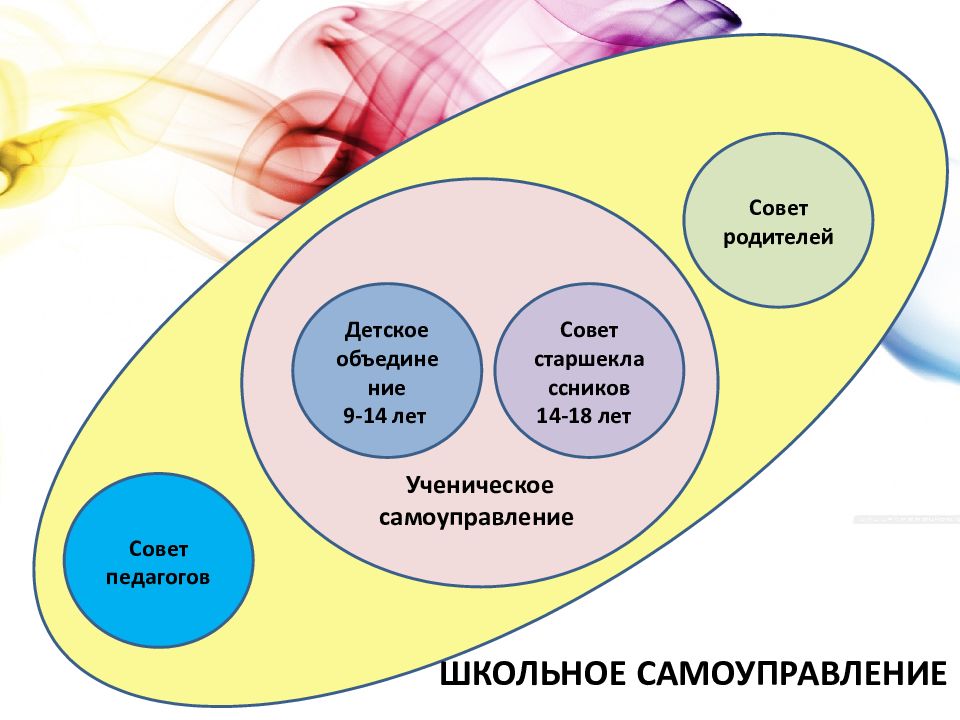 Самоуправления развитием