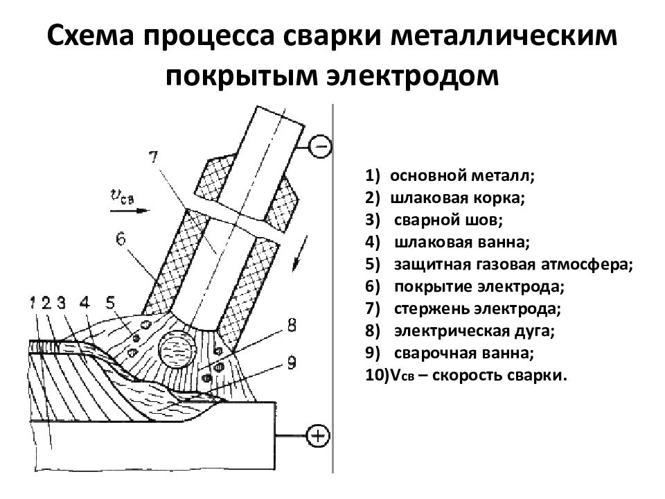 Схема процесса ручной дуговой сварки